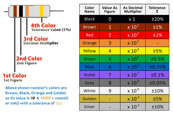 simple resistor color code